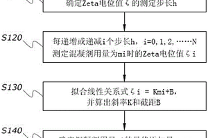 Zeta电位在再造烟叶生产废水处理中调节混凝剂用量的应用