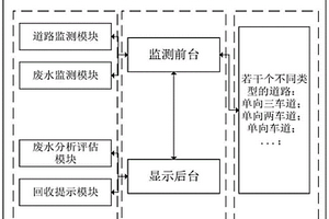 道路废水回收利用调节系统