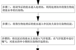 纺织印染用废水处理再利用方法
