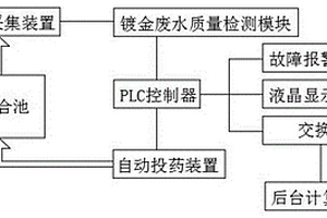 电镀废水处理及监测一体化控制系统