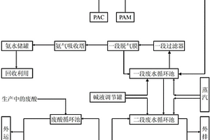 氨氮废水处理工艺