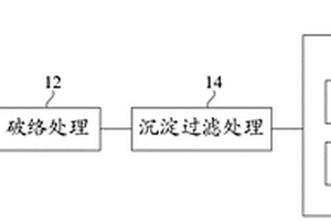 电镀废水资源化处理方法