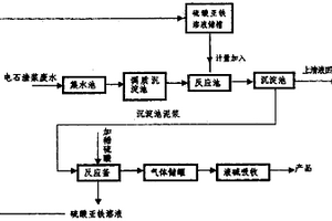 电石渣浆废水处理方法
