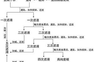 利用钢铁酸洗废水处理废旧阴极碳块的方法