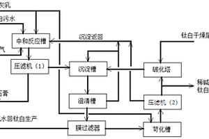 硫酸法钛白粉生产废水全资源循环利用的生产方法