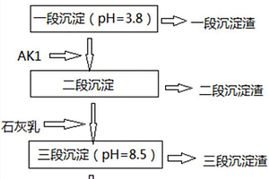 回收酸性矿山废水中铁/铜的分步沉淀工艺方法