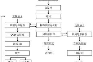 锂系橡胶合成废水的综合处理方法