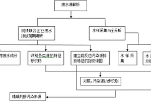 钢铁联合企业废水排放源解析方法