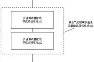 多元废液/固废水煤浆多通道联合气化喷嘴智能控制系统