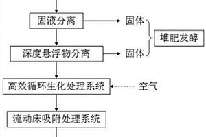 畜禽养殖废水处理系统