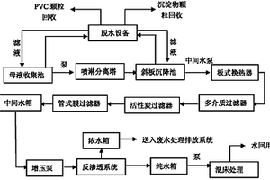 带管式膜过滤器的PVC离心母液废水回用工艺