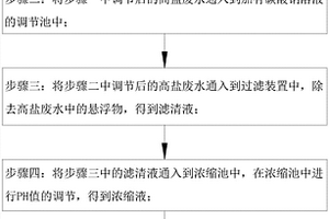 提高高盐废水再利用的方法