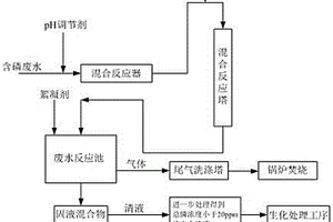 用于高浓度含磷废水的除磷方法
