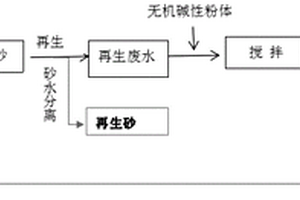 无废水排放的水玻璃旧砂湿法再生方法