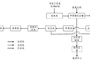 聚氨酯生产废水的处理方法