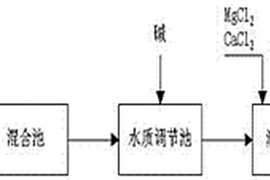 硅胶废水的除硅方法