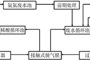 利用直接接触式脱气膜技术处理氨氮废水的工艺