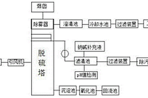 化纤碱性废水脱硫的方法