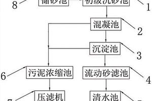 洗砂废水处理系统