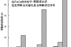 生物联合光催化复合降解液态体系在降解苯酚废水中的应用