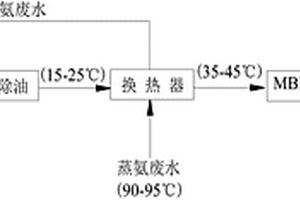 稳定高效的焦化废水短程硝化方法