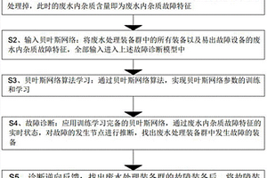 基于贝叶斯网络废水处理装备群故障诊断方法