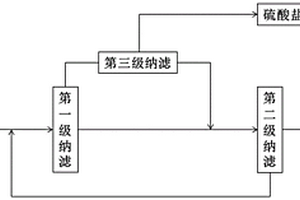 有效分离高盐废水中有机物的方法