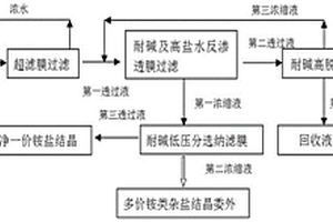 氨盐废水回用及分选的方法及其装置