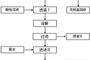 从含锌废水中提取锌盐的工艺