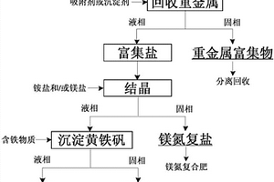 石煤酸性废水资源化利用的方法