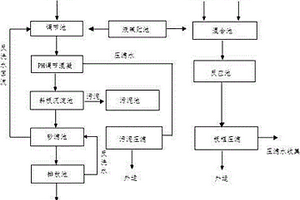 免冲洗数码印刷版材的废水处理工艺