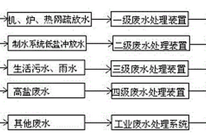 火电厂、热电厂废水分级综合处理系统