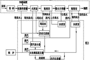糠醛生产废水综合处理利用工艺与方法