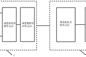 智能化确定废水水煤浆配制方案的预测与优化系统及方法