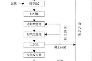 制浆造纸废水的资源化处理工艺
