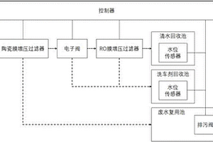 基于RO膜过滤的洗车废水自适应回收系统