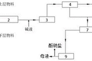 处理酚氨废水的方法和系统