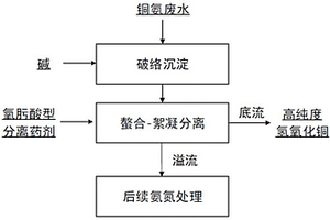 铜氨络合废水中铜离子的两段法快速去除方法