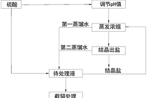 化工高盐高氨氮废水的处理方法以及处理系统
