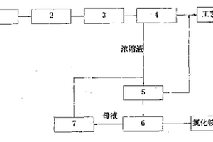 氯化铵废水零排放处理工艺