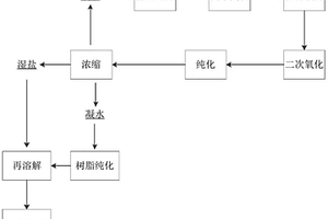 次磺酰胺类促进剂生产工艺废水的处理工艺