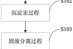 PVC生产中含汞废水的处理方法