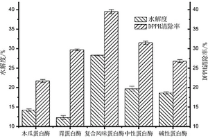 利用鱼糜废水回收蛋白制备抗氧化肽方法
