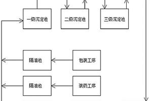 乳化炸药生产废水循环工艺及其装置