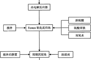焦化废水的预处理方法