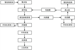 氯化铵废水的处理方法