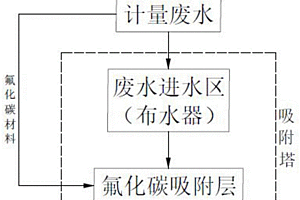 利用氟化碳材料吸附废水中有机物的方法