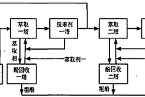 煤化工废水萃取脱酚方法