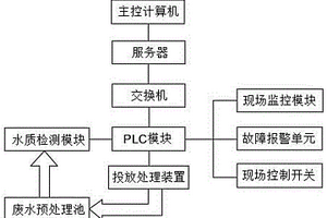 控制制药废水处理系统的装置