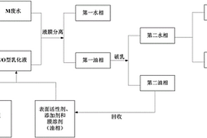 橡胶助剂生产废水的预处理方法